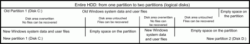 O disco foi reparticionado: duas novas partições em vez de uma partição antiga. O novo Windows foi instalado na nova Partição 1.