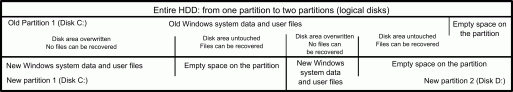 Il disco è stato ripartizionato: due nuove partizioni invece di una vecchia partizione. Nuovo Windows è stato installato sulla nuova partizione 1.