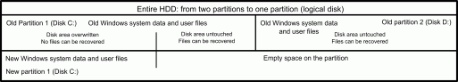 ดิสก์ถูกแบ่งพาร์ติชันใหม่: พาร์ติชันใหม่แทนพาร์ติชันเก่าสองอัน  Windows ใหม่ได้รับการติดตั้งบน Partition 1 ใหม่