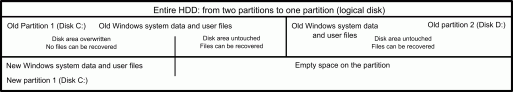 Disk has been repartitioned: a new one partition instead two old ones. New Windows has been installed on a new Partition 1.