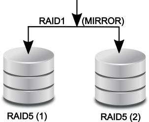 Layout RAID5+1