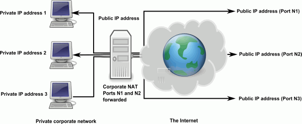 NAT e Firewall Traversal para Recuperação Remota de Dados