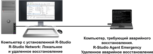 Аварийное восстановление данных по сети при помощи R-Studio Agent Emergency