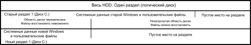 Новая Windows была установлена на уже существующий единственный раздел