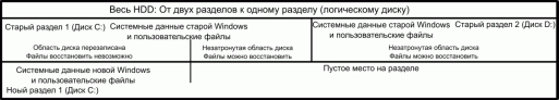 Диск был переразбит: один новый раздел вместо двух старых. Новая Windows была установлена на новом Разделе 1