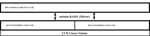 Конфигурация томов у устройства NAS, основанного на технологиях mdadm RAID/LVM2