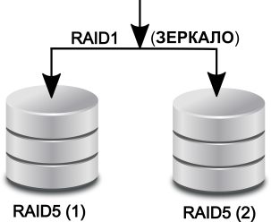 Конфигурация RAID5+1