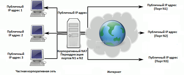 Обход NAT и Firewall при Удаленном Восстановлении Данных: Частная сеть